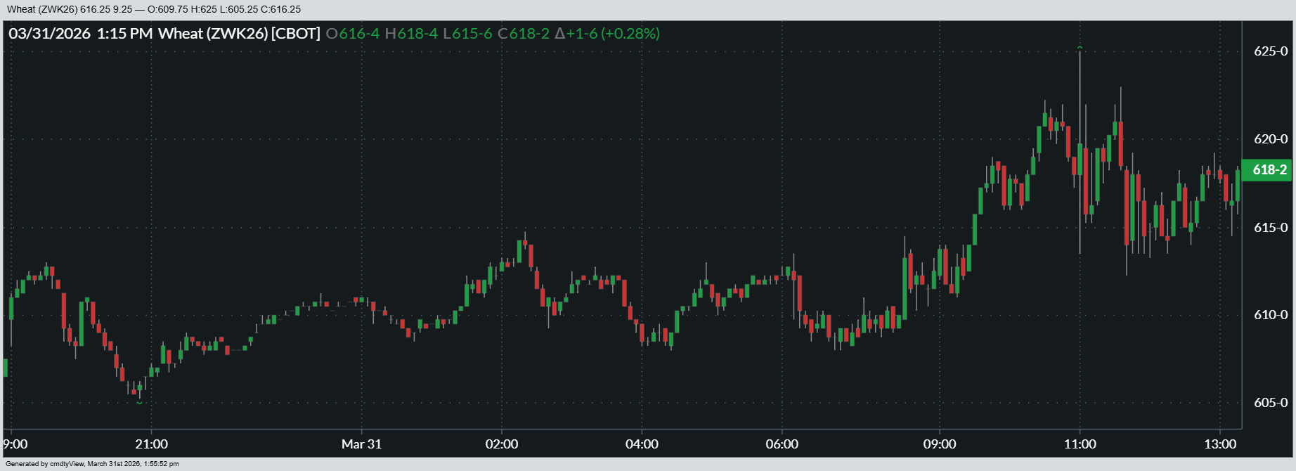 Here’s a look at how May Chicago SRW futures fared on Tuesday.