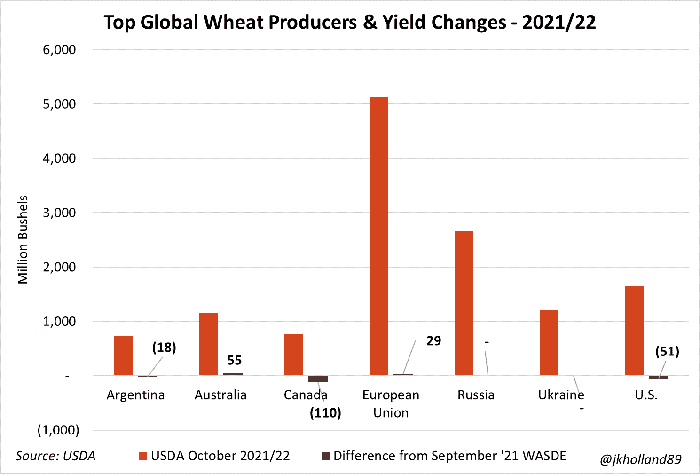 Top Global wheat producers and yield changes