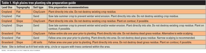   Tree planting site preparation recommendations according to land use, topography and soil type