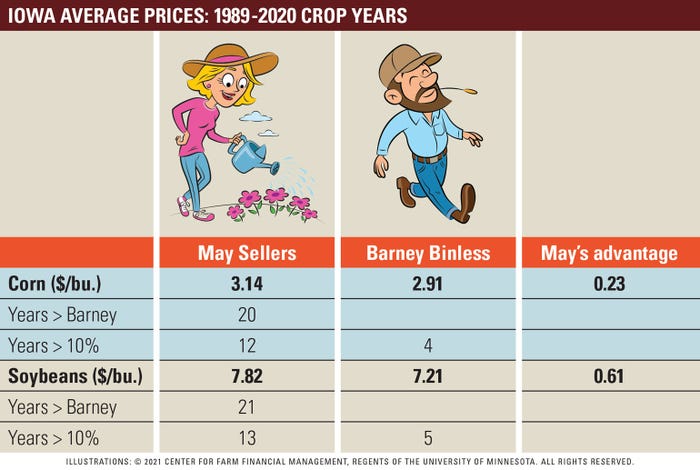 Chart of Iowa average crop prices 1989-2020 by selling strategy