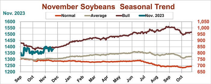 November soybeans seasonal trend