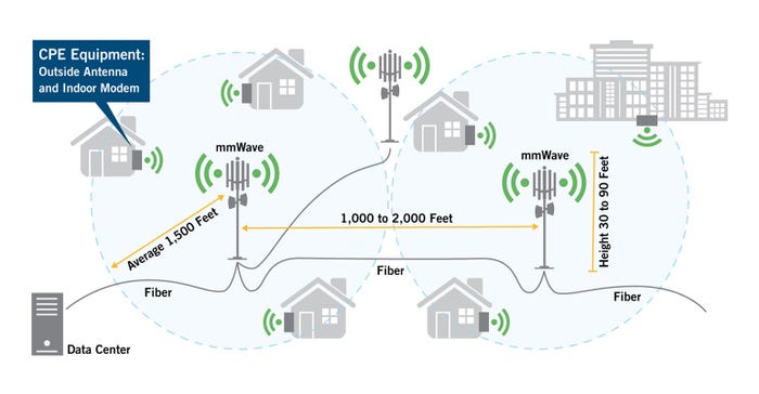 Diagram shows coverage cells for 5G internet from indoor and outdoor towers