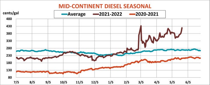 Mid Continent Diesel seasonal prices