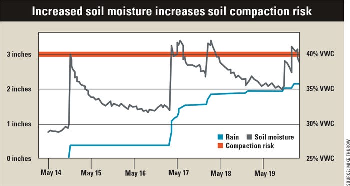 Increased soil moisture increases soil compaction risk