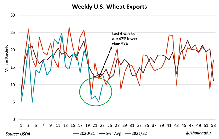 Weekly U.S. Wheat Exports