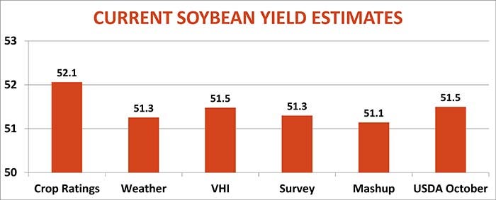 Current soybean yield estimates