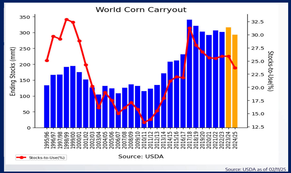 Feb_27_Global_corn_ending_stocks.png