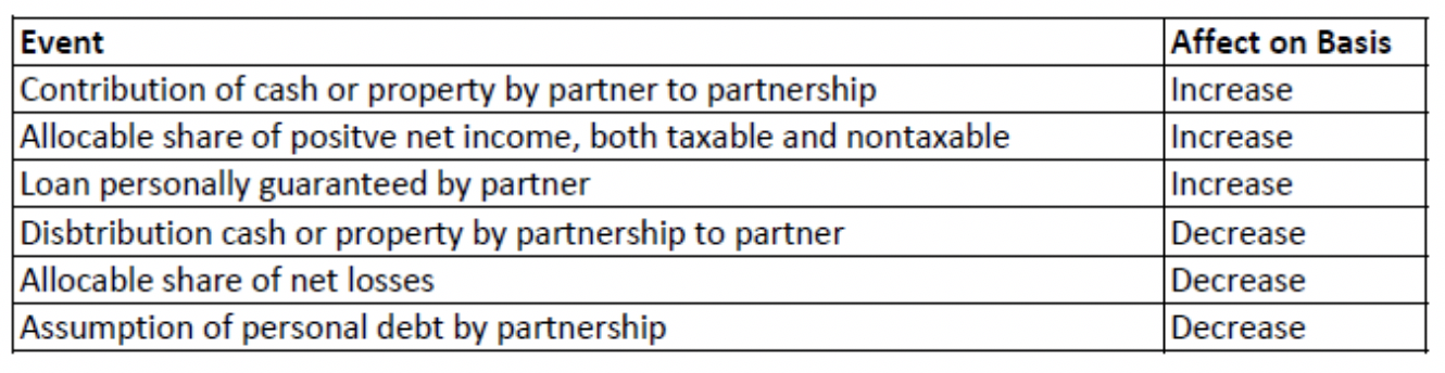 Increasing or decreasing partnership interest basis through operations