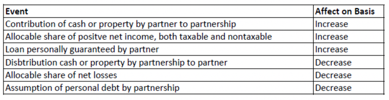 Partnership Interest Basis