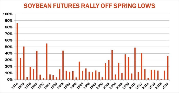 Soybean Futures Rally Off Spring Lows