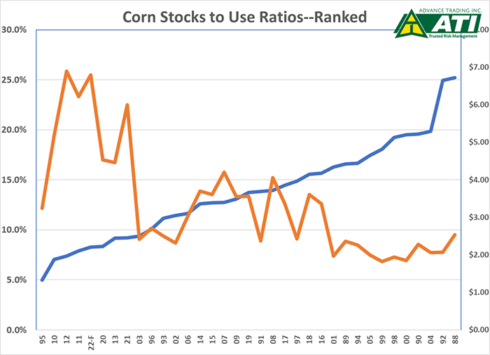 corn stocks to use ratios ranked