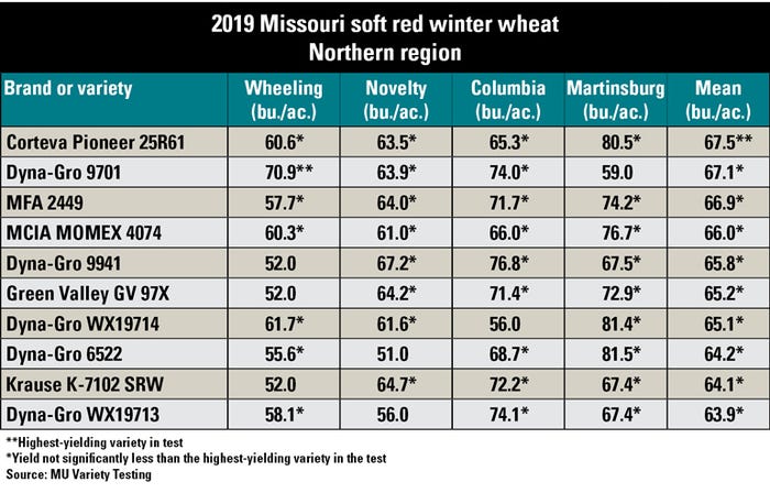 Yield summary table for Missouri soft red winter wheat, northern region