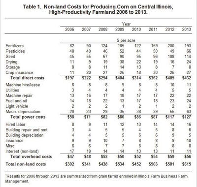 non-land costs for corn production