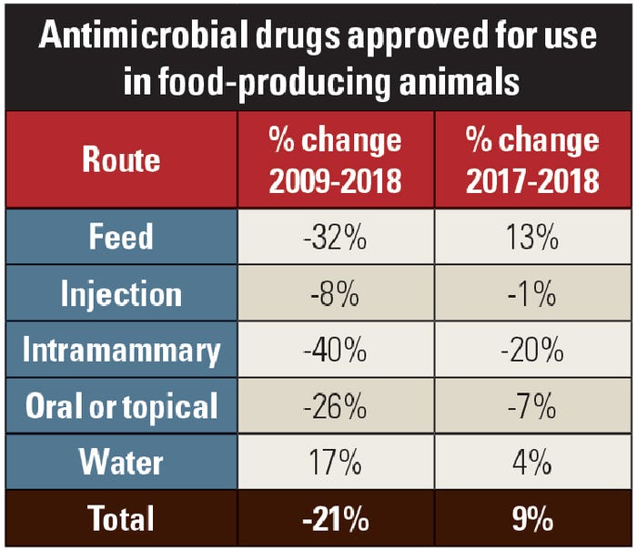 Antimicrobial drugs approved for use  in food-producing animals