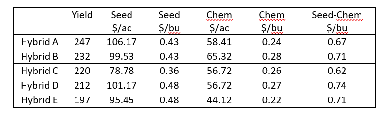 Measure inputs per bushel