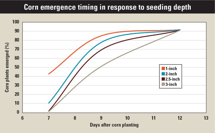 Corn emergence timing in response to seeding depth chart