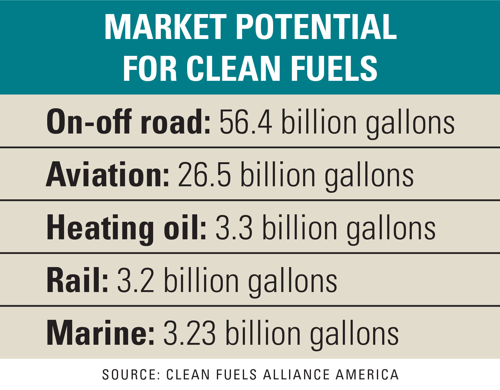 Table showing market potential for clean fuels