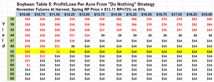 Soybean Table 5: Profit/loss per acre with RP=85% vs RP=75%
