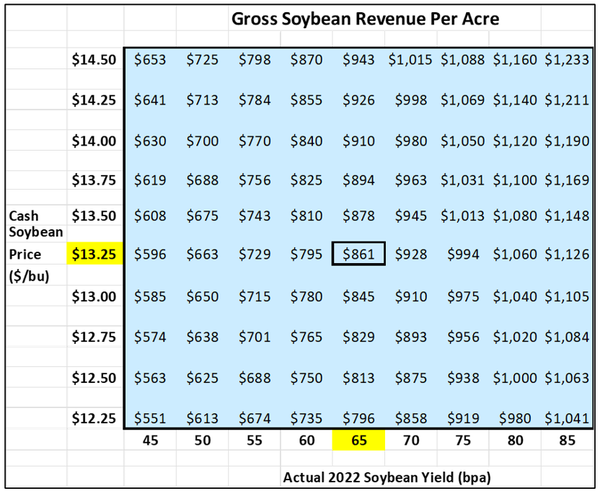 gross soybean revenue per acre