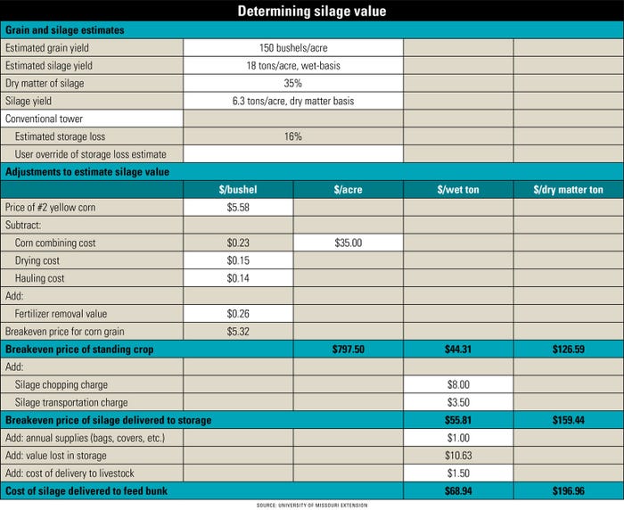 Determining silage value table