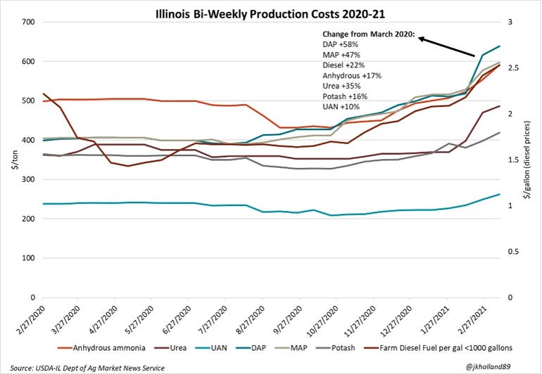 Illinois BiWeekly Production Costs