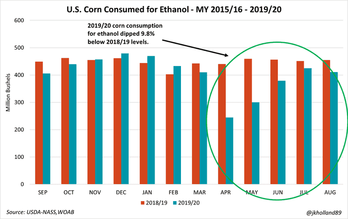 U.S. corn consumed for ethanol - MK2015-16-2019-20