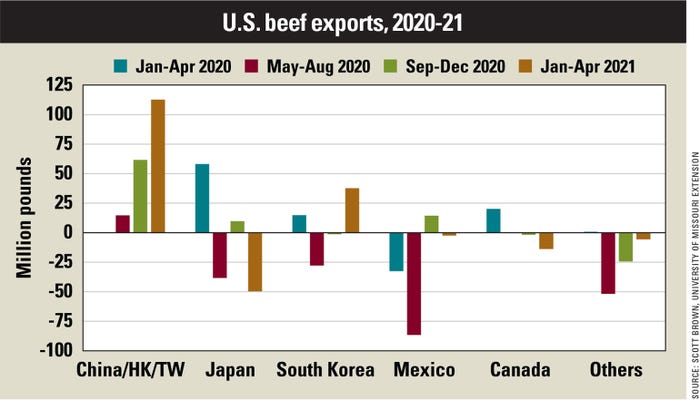 U.S. beef exports, 2020-21 chart