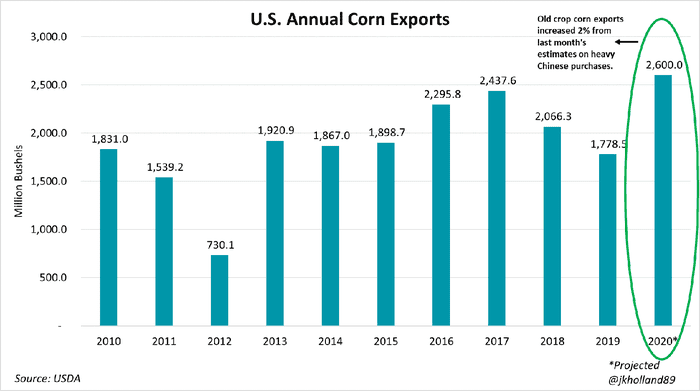 U.S. Annual Corn Exports