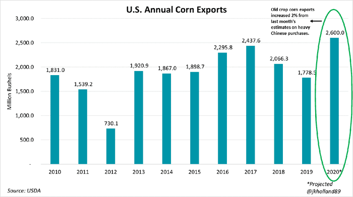 U.S. Annual Corn Exports U.S. Annual Corn Exports