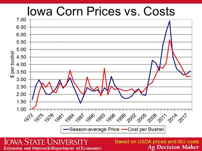 Iowa Corn Prices v. Costs
