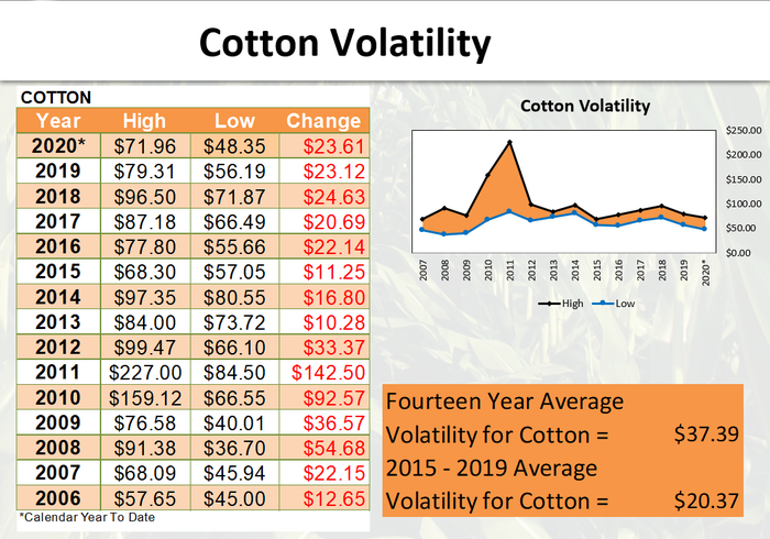  cotton volatility chart