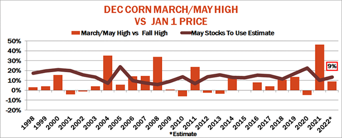 December corn march/may high vs. january 1 price