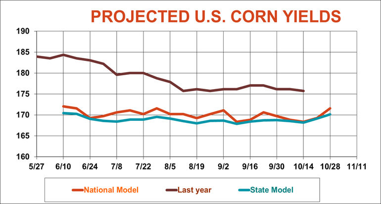 projected U.S. corn yields