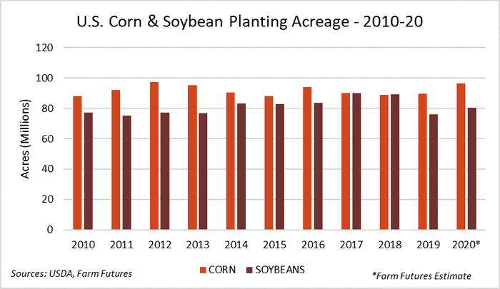 U.S. Corn and Soybean Planting Acreage