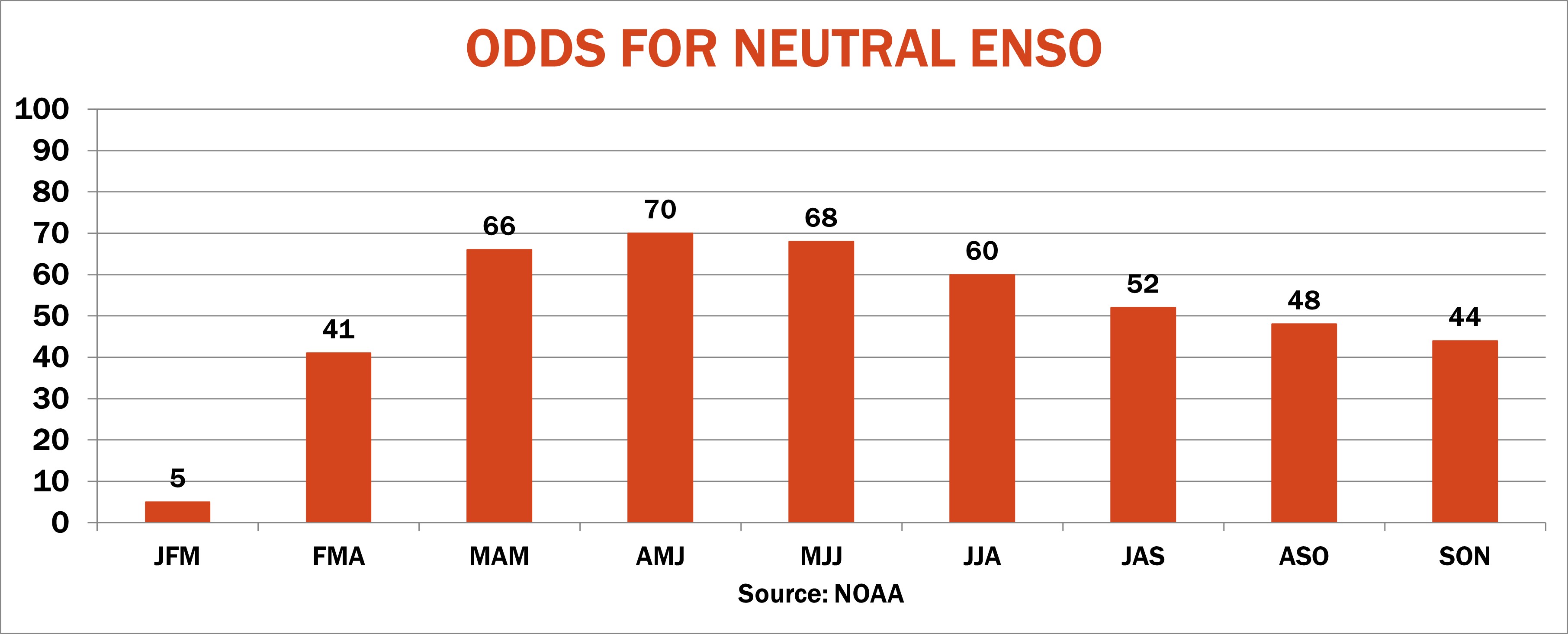Neutral ENOS Odds