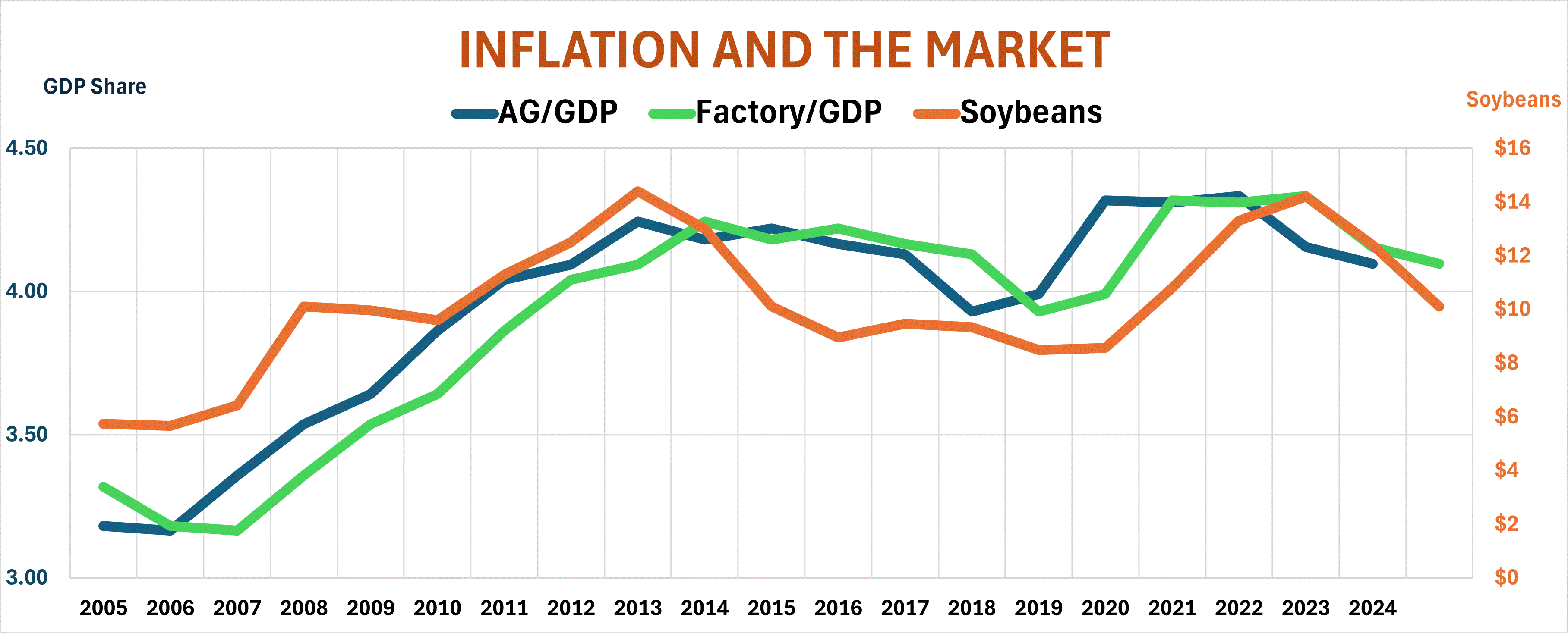 GDP VERSUS SOYBEANS