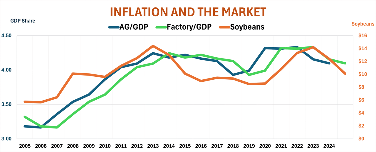 GDP VERSUS SOYBEANS