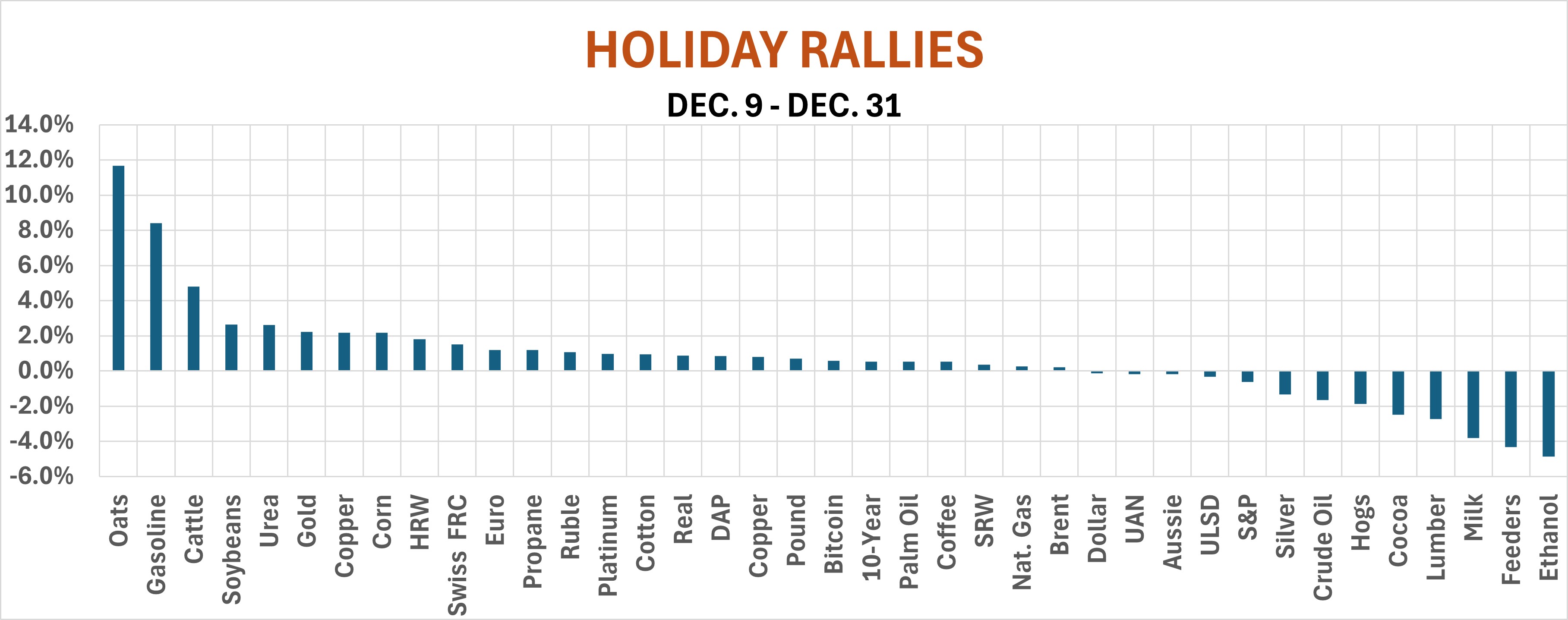 Holiday rallies Dec. 9-31