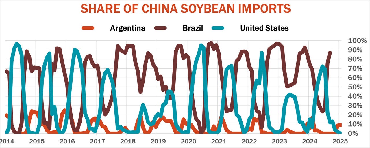 Share of China soybean imports by country over time