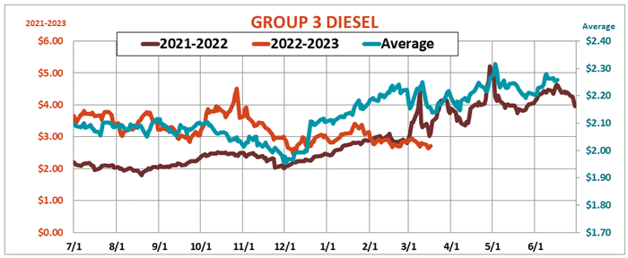 Group 3 diesel prices