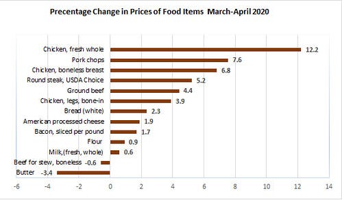 Percentage Change In Prices Of Food Items March-April 2020