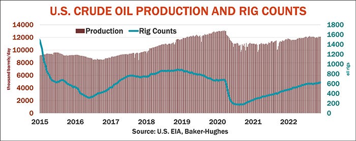U.S. Crude oil production and rig counts