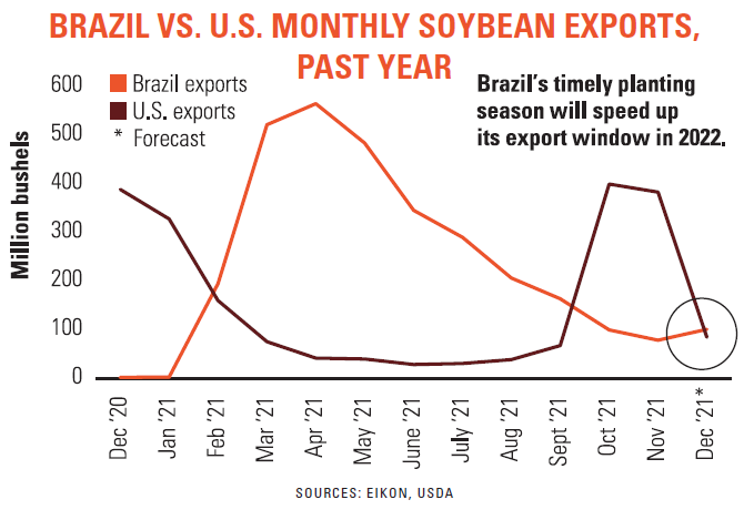 Line graph of Brazil vs. US monthly soybean exports past year