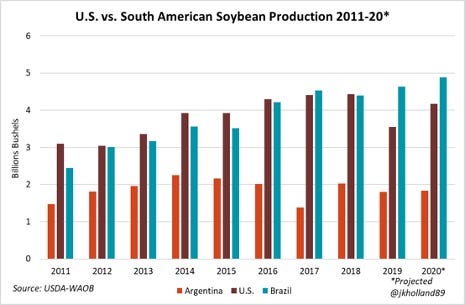 U.S. vs. South American Soybean Production, 2011-20
