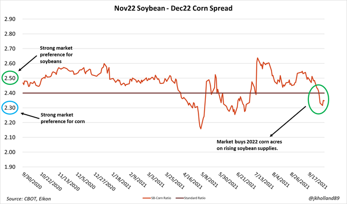 November 2022 Soybean - December 2022 Corn Spread