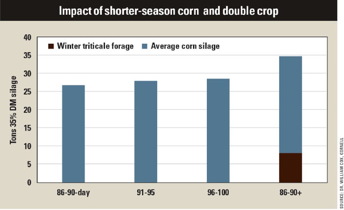 Impact of shorter-season corn  and double crop chart