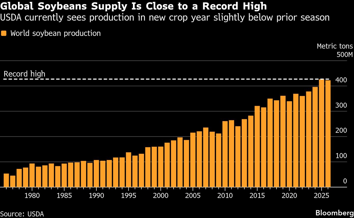 Chart showing global soybean supply nearing a record high