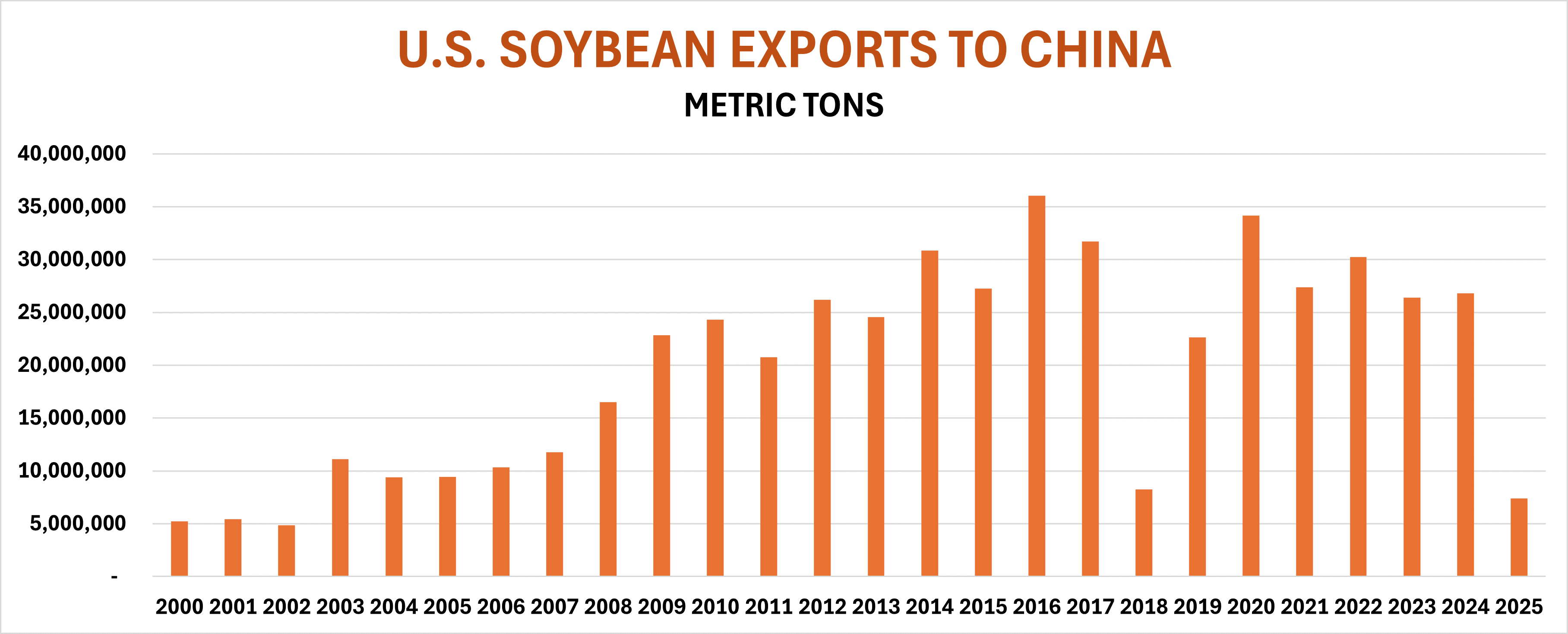 U.S. soybean exports to China