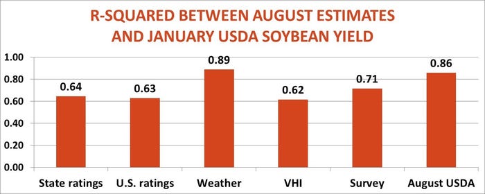 R-squared between August estimates and January USDA data for soybean