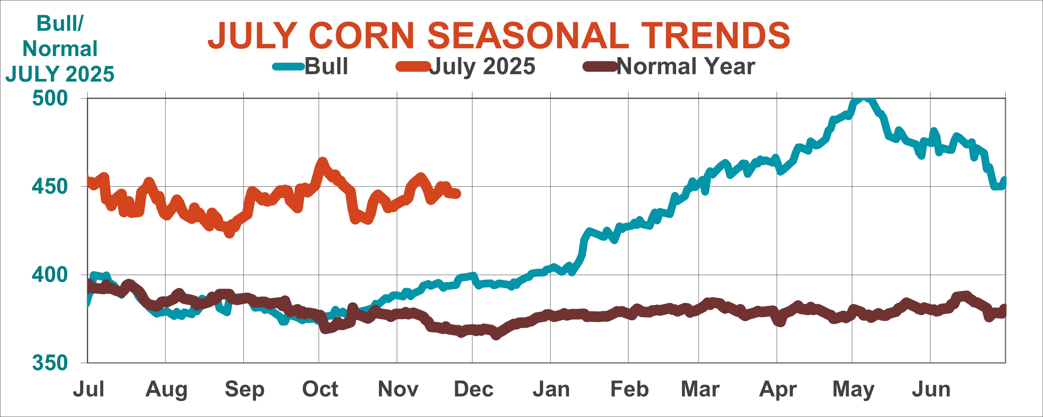 JulyCornSeasonal112024.jpg